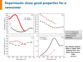 zT~0.4 measured;
zT=1.8 possible if
doping can be
achieved
Zhu, Hautier, Aydemir,
Gibbs, Li, Bajaj, Pohls,
Broberg, Chen, Jain,
White, Asta, Persson,
Ceder
submitted
 