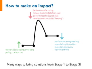 resource	constraints	over	time	
policy	/	carbon	tax	
better	manufacturing	
reduce	labor/installation	cost	
policy	/	incentives	/	rebates	
new	business	models	(“leasing”)	
performance	engineering	
materials	optimization	
materials	discovery	
new	inventions	
Many ways to bring solutions from Stage 1 to Stage 3!
 