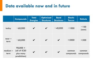Compounds
Total
Energies
Optimized
Structures
Band
Structures
Elastic
Tensor
Defects
today ~60,000 ✔ ✔ ~40,000 ~1000
~100
(soon)
near –
term
~60,000 ✔ ✔ ✔ >5000 >500
medium –
term
90,000 +
(all of ICSD
plus many
predictions)
✔ ✔ ✔
common
compounds
common
compounds
 