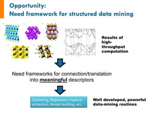 Results of
high-
throughput
computation
Clustering,	Regression,	Feature	
extraction,	Model-building,	etc.	
Well developed, powerful
data-mining routines
Need frameworks for connection/translation
into meaningful descriptors
 