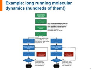 Generate relaxation
VASP input ﬁles from
initial structure
Run VASP calculation
with Custodian
Insert results into
database
Set up AIMD simulation
using ﬁnal relaxed
structure
Generate AIMD VASP
input ﬁles from relaxed
structure
Run VASP calculation with
Custodian with Walltime
Handler
Insert AIMD
simulation results
into database
Convergence
reached?
No
Done
Transfer AIMD calculation
output to speciﬁed ﬁnal
location
Yes
Each box represents a FireTask, and
each series of boxes with the same
color represents a single Firework.
Green: Initial structure relaxation run
Blue: AIMD simulation
Red: Insert AIMD run into db.
Generate AIMD VASP
input ﬁles from relaxed
structure
Run VASP calculation with
Custodian with Walltime
Handler
Insert AIMD
simulation results
into database
Convergence
reached?
No
Done
Transfer AIMD calculation
output to speciﬁed ﬁnal
location
Yes
Dynamically add multiple
parallel AIMD Fireworks.
E.g., diﬀerent incar conﬁgs,
temperatures, etc.
Dynamically add
continuation AIMD
Firework that starts
from previous run.
Dynamically add
continuation AIMD
Firework that starts
from previous run.
17
 