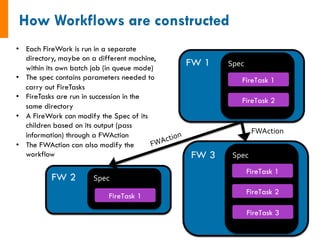 FW 1 Spec 
FireTask 1 
FireTask 2 
• Each FireWork is run in a separate 
directory, maybe on a different machine, 
within its own batch job (in queue mode) 
• The spec contains parameters needed to 
carry out FireTasks 
• FireTasks are run in succession in the 
same directory 
• A FireWork can modify the Spec of its 
children based on its output (pass 
information) through a FWAction 
• The FWAction can also modify the 
workflow 
FW 2 Spec 
FireTask 1 
FW 3 Spec 
FWAction 
FireTask 1 
FireTask 2 
FireTask 3 
FWAction 
 