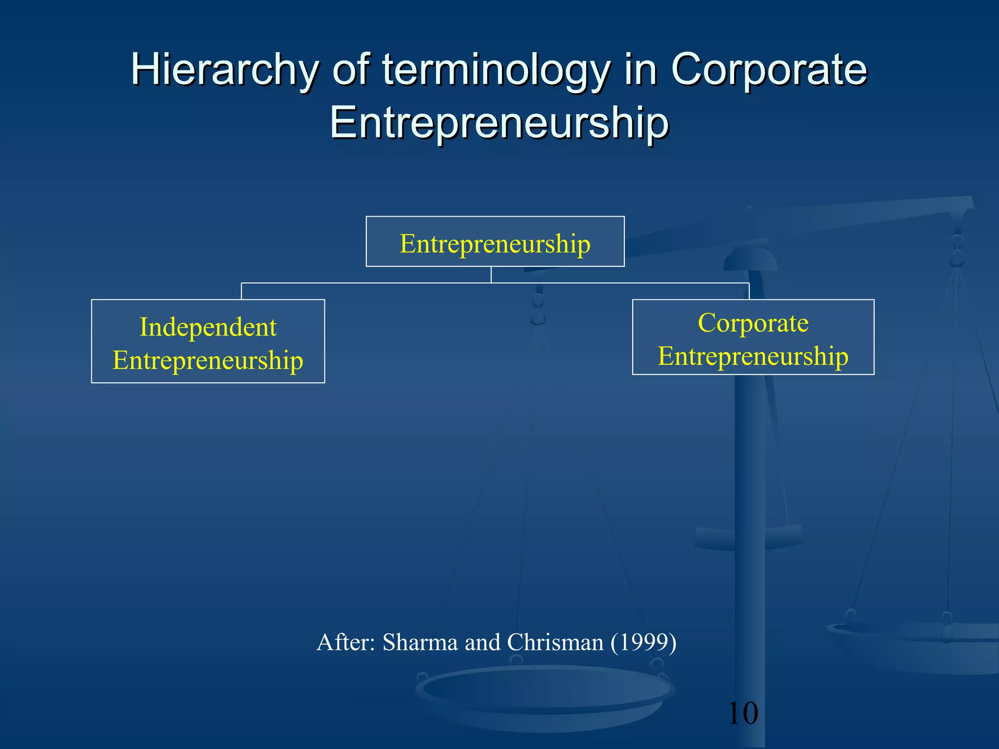 Hierarchy of terminology in Corporate
           Entrepreneurship

                          Entrepreneurship


  Independent                                        Corporate
Entrepreneurship                                  Entrepreneurship




                   After: Sharma and Chrisman (1999)

                                                       10
 
