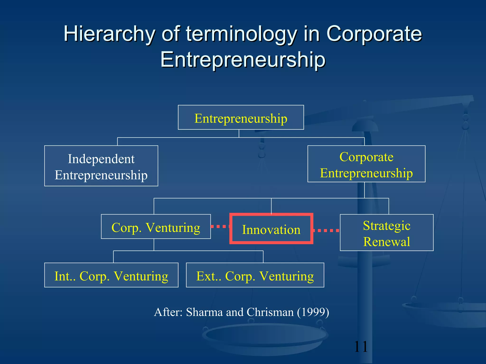 Hierarchy of terminology in Corporate
           Entrepreneurship

                          Entrepreneurship


  Independent                                        Corporate
Entrepreneurship                                  Entrepreneurship



          Corp. Venturing          Innovation            Strategic
                                                         Renewal

Int.. Corp. Venturing     Ext.. Corp. Venturing

                   After: Sharma and Chrisman (1999)

                                                       11
 