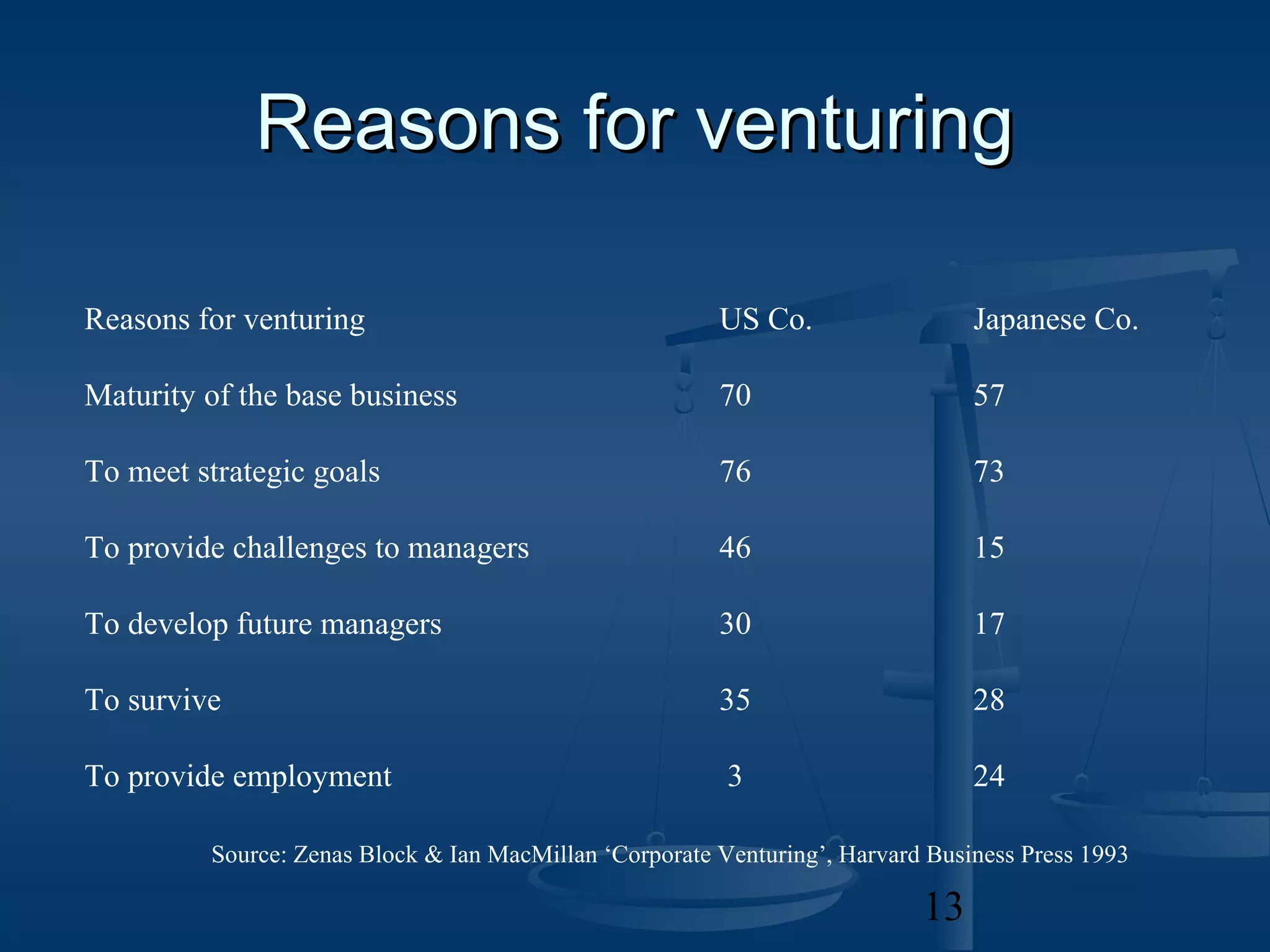 Reasons for venturing

Reasons for venturing                                   US Co.                  Japanese Co.

Maturity of the base business                           70                      57

To meet strategic goals                                 76                      73

To provide challenges to managers                       46                      15

To develop future managers                              30                      17

To survive                                              35                      28

To provide employment                                    3                      24

         Source: Zenas Block & Ian MacMillan ‘Corporate Venturing’, Harvard Business Press 1993

                                                                           13
 