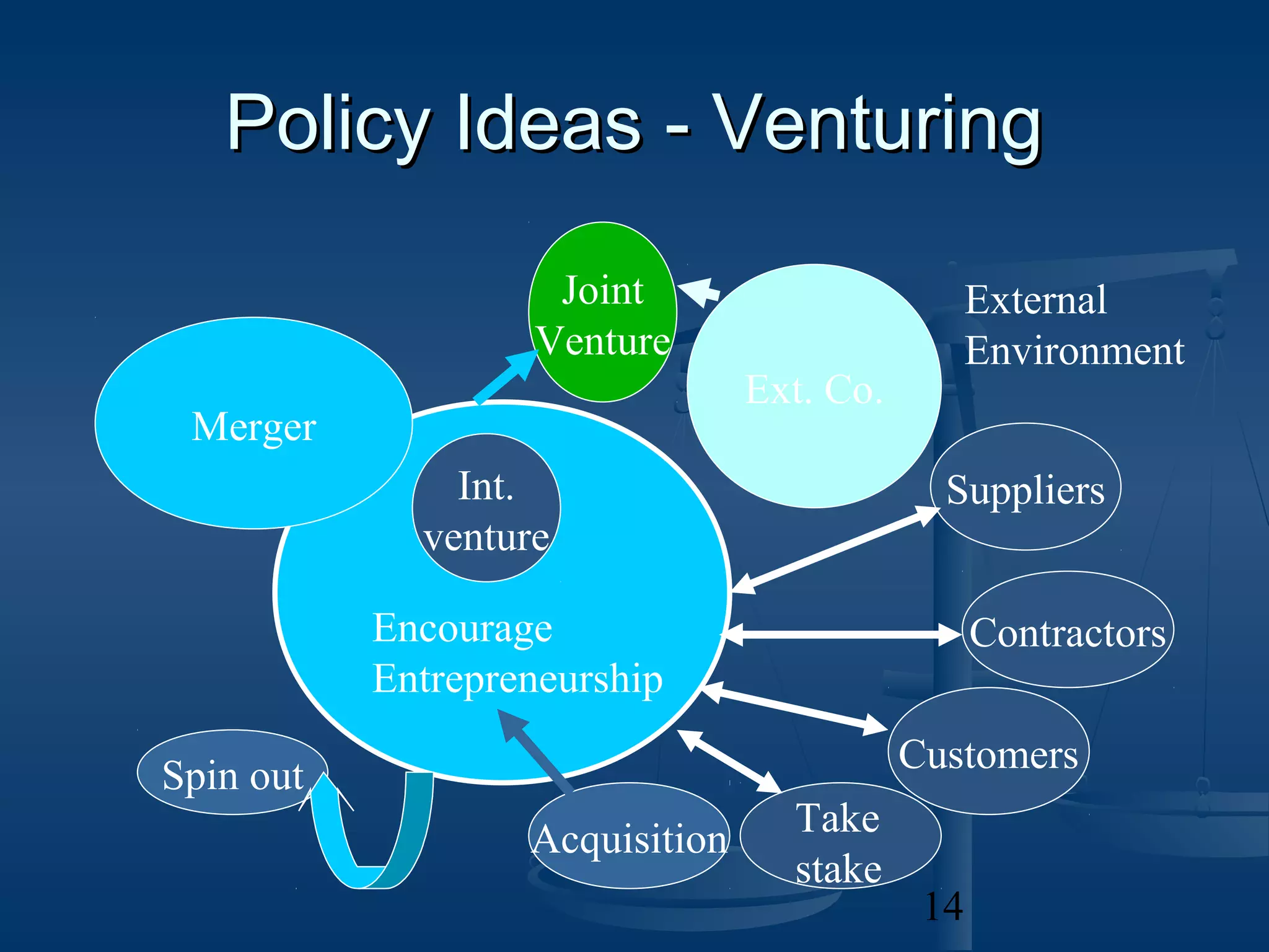 Policy Ideas - Venturing
                    Joint                         External
                   Venture                        Environment
                                 Ext. Co.
 Merger
               Int.                           Suppliers
             venture

           Encourage                              Contractors
           Entrepreneurship
                                            Buy stake
                                            Customers
Spin out
                   Acquisition     Take
                                   stake
                                             14
 