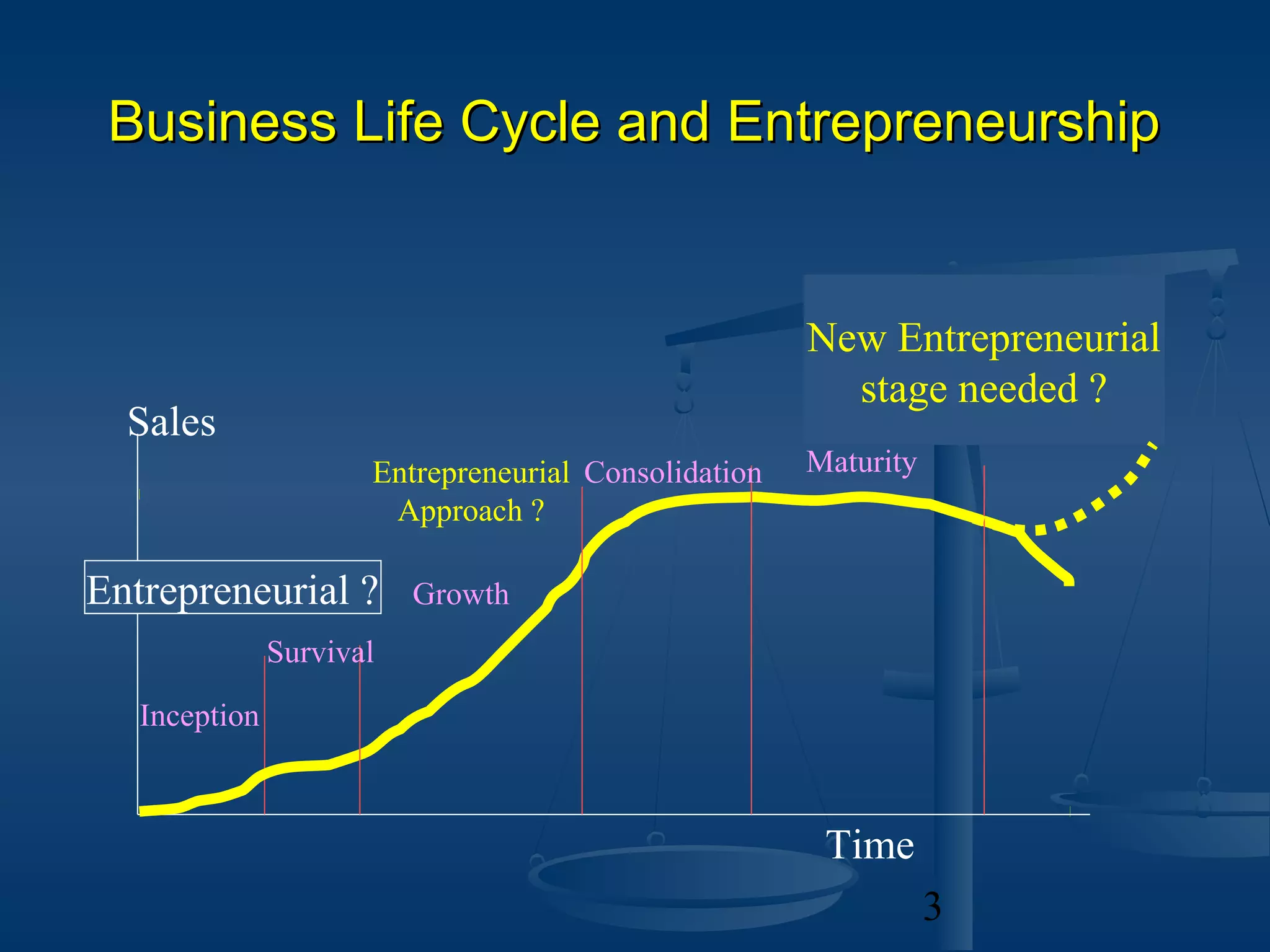 Business Life Cycle and Entrepreneurship


                                                      New Entrepreneurial
                                                        stage needed ?
  Sales
                      Entrepreneurial Consolidation   Maturity
                       Approach ?

Entrepreneurial ?         Growth
               Survival

   Inception



                                                       Time
                                                                 3
 