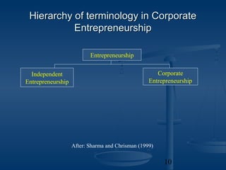 Hierarchy of terminology in Corporate
           Entrepreneurship

                          Entrepreneurship


  Independent                                        Corporate
Entrepreneurship                                  Entrepreneurship




                   After: Sharma and Chrisman (1999)

                                                       10
 