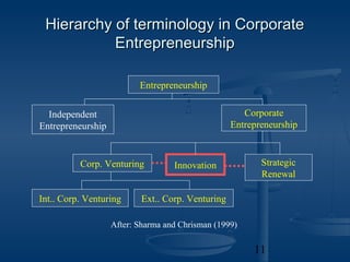 Hierarchy of terminology in Corporate
           Entrepreneurship

                          Entrepreneurship


  Independent                                        Corporate
Entrepreneurship                                  Entrepreneurship



          Corp. Venturing          Innovation            Strategic
                                                         Renewal

Int.. Corp. Venturing     Ext.. Corp. Venturing

                   After: Sharma and Chrisman (1999)

                                                       11
 