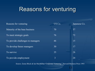 Reasons for venturing

Reasons for venturing                                   US Co.                  Japanese Co.

Maturity of the base business                           70                      57

To meet strategic goals                                 76                      73

To provide challenges to managers                       46                      15

To develop future managers                              30                      17

To survive                                              35                      28

To provide employment                                    3                      24

         Source: Zenas Block & Ian MacMillan ‘Corporate Venturing’, Harvard Business Press 1993

                                                                           13
 
