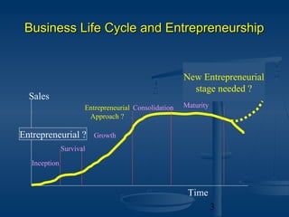 Business Life Cycle and Entrepreneurship


                                                      New Entrepreneurial
                                                        stage needed ?
  Sales
                      Entrepreneurial Consolidation   Maturity
                       Approach ?

Entrepreneurial ?         Growth
               Survival

   Inception



                                                       Time
                                                                 3
 