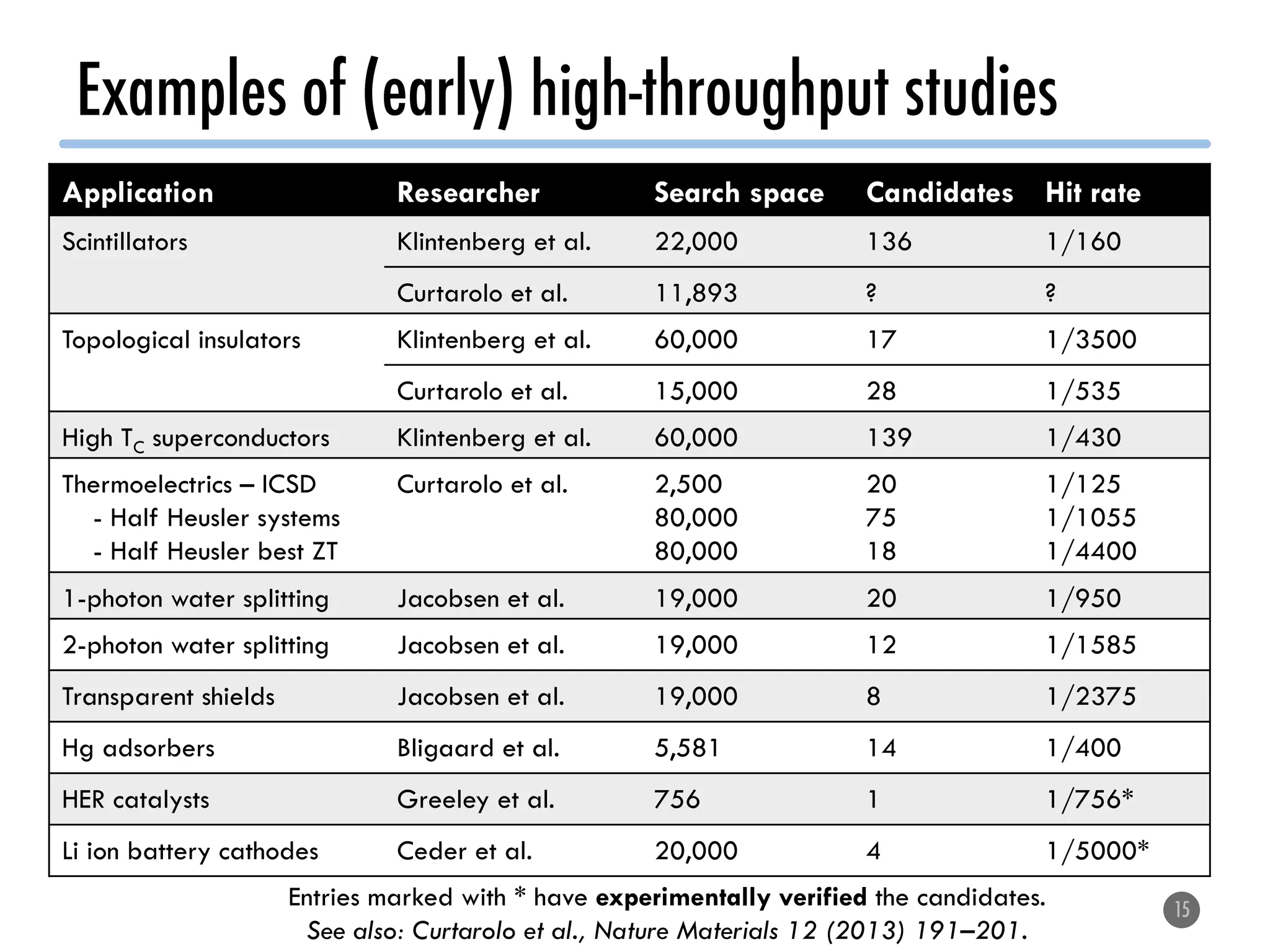 Examples of (early) high-throughput studies
15
Application Researcher Search space Candidates Hit rate
Scintillators Klintenberg et al. 22,000 136 1/160
Curtarolo et al. 11,893 ? ?
Topological insulators Klintenberg et al. 60,000 17 1/3500
Curtarolo et al. 15,000 28 1/535
High TC superconductors Klintenberg et al. 60,000 139 1/430
Thermoelectrics – ICSD
- Half Heusler systems
- Half Heusler best ZT
Curtarolo et al. 2,500
80,000
80,000
20
75
18
1/125
1/1055
1/4400
1-photon water splitting Jacobsen et al. 19,000 20 1/950
2-photon water splitting Jacobsen et al. 19,000 12 1/1585
Transparent shields Jacobsen et al. 19,000 8 1/2375
Hg adsorbers Bligaard et al. 5,581 14 1/400
HER catalysts Greeley et al. 756 1 1/756*
Li ion battery cathodes Ceder et al. 20,000 4 1/5000*
Entries marked with * have experimentally verified the candidates.
See also: Curtarolo et al., Nature Materials 12 (2013) 191–201.
 