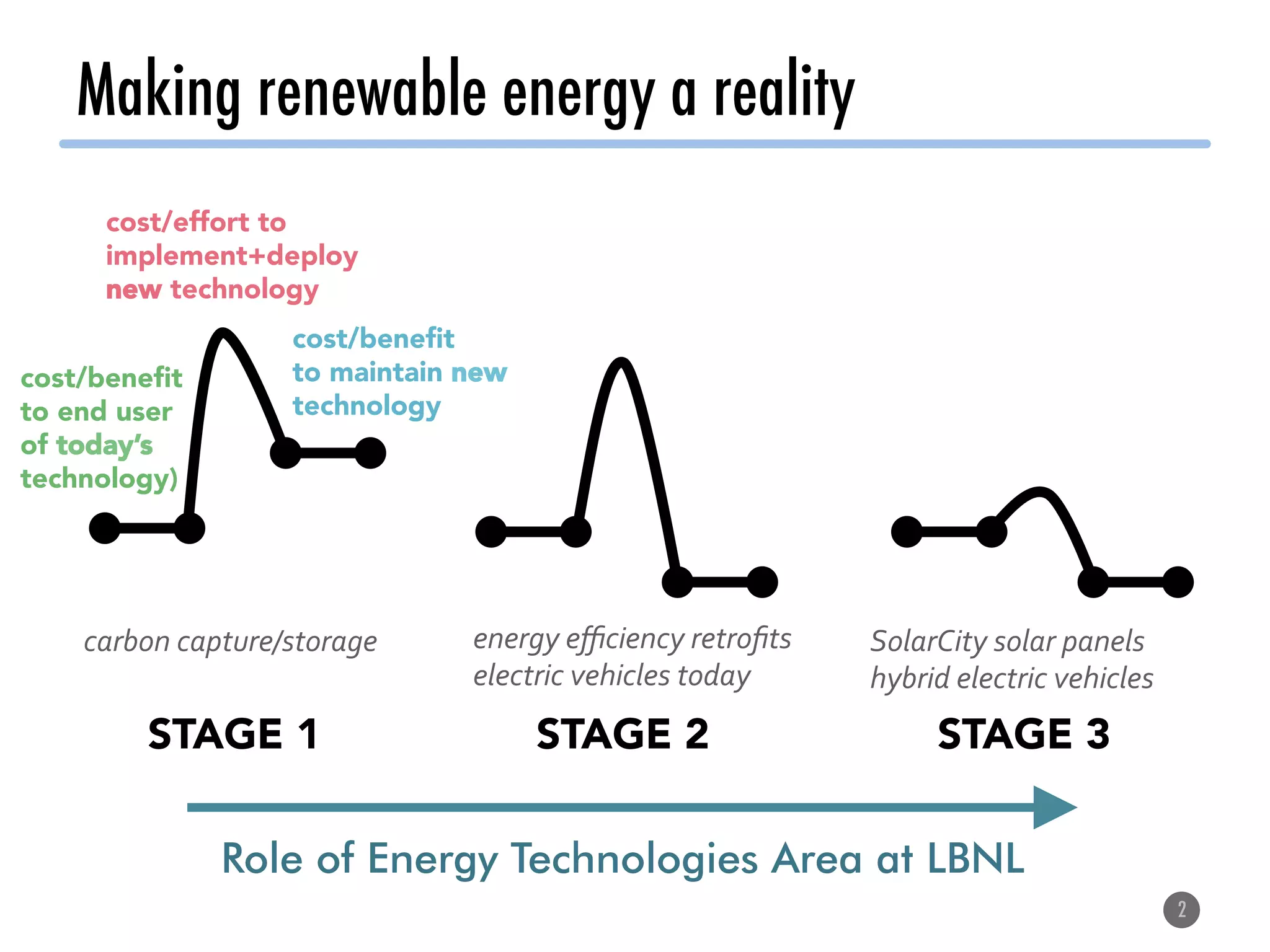 Making renewable energy a reality
2
cost/effort to
implement+deploy
new technology
cost/beneﬁt
to maintain new
technology
cost/beneﬁt
to end user
of today’s
technology)
STAGE 1 STAGE 2 STAGE 3
carbon	capture/storage	 energy	eﬃciency	retroﬁts	
electric	vehicles	today	
SolarCity	solar	panels	
hybrid	electric	vehicles	
Role of Energy Technologies Area at LBNL
 