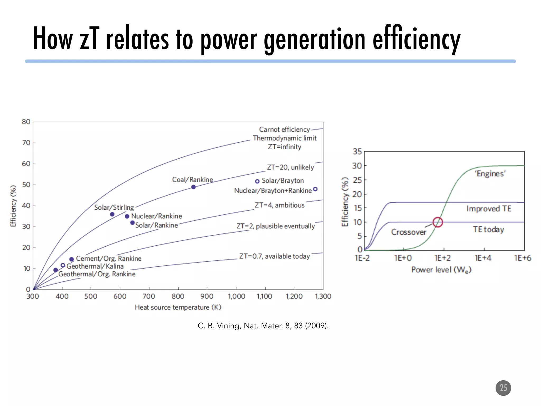 How zT relates to power generation efﬁciency
25
C. B. Vining, Nat. Mater. 8, 83 (2009).
 
