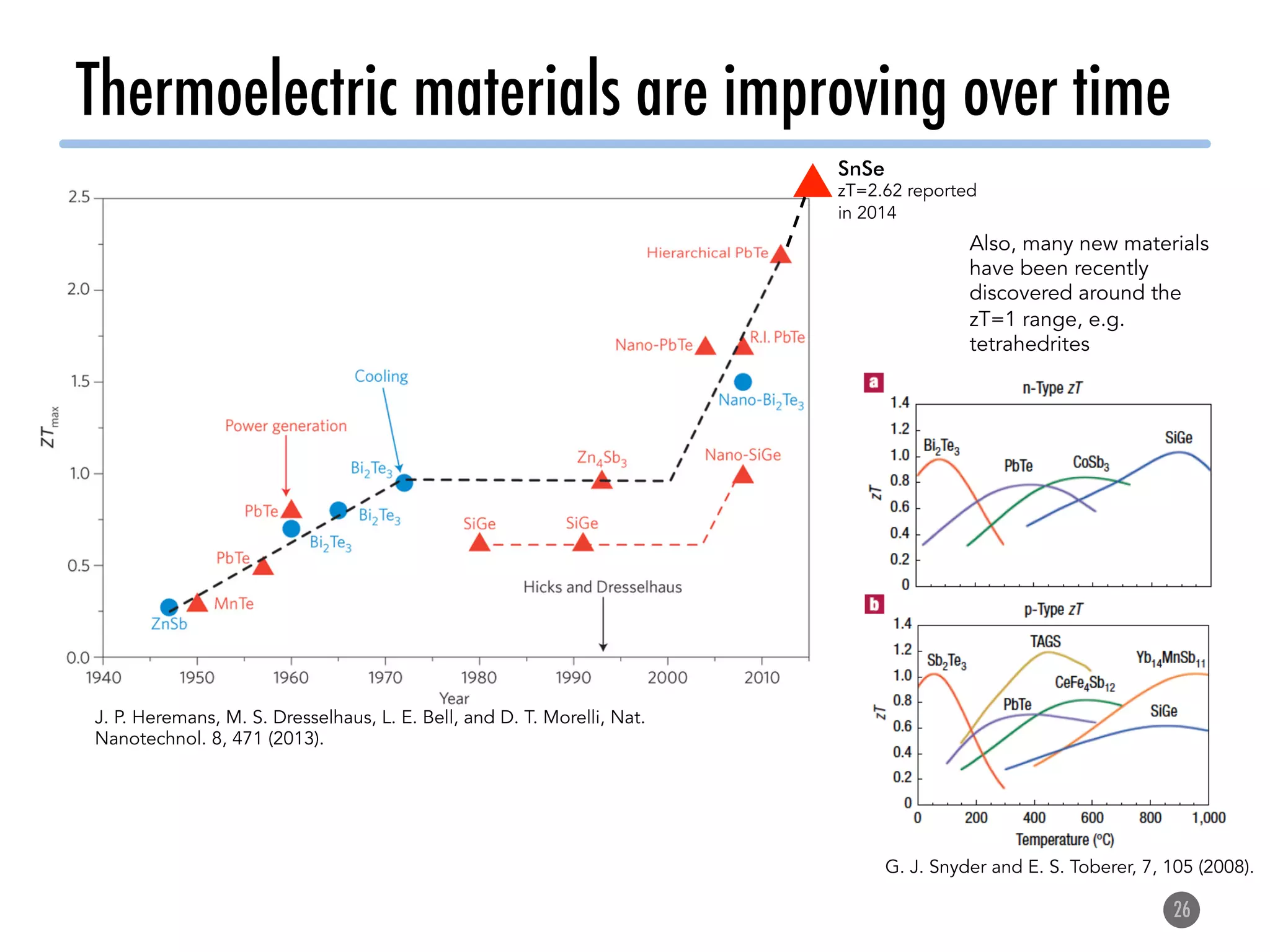 Thermoelectric materials are improving over time
26
Also, many new materials
have been recently
discovered around the
zT=1 range, e.g.
tetrahedrites
SnSe
zT=2.62 reported
in 2014
J. P. Heremans, M. S. Dresselhaus, L. E. Bell, and D. T. Morelli, Nat.
Nanotechnol. 8, 471 (2013).
G. J. Snyder and E. S. Toberer, 7, 105 (2008).
 