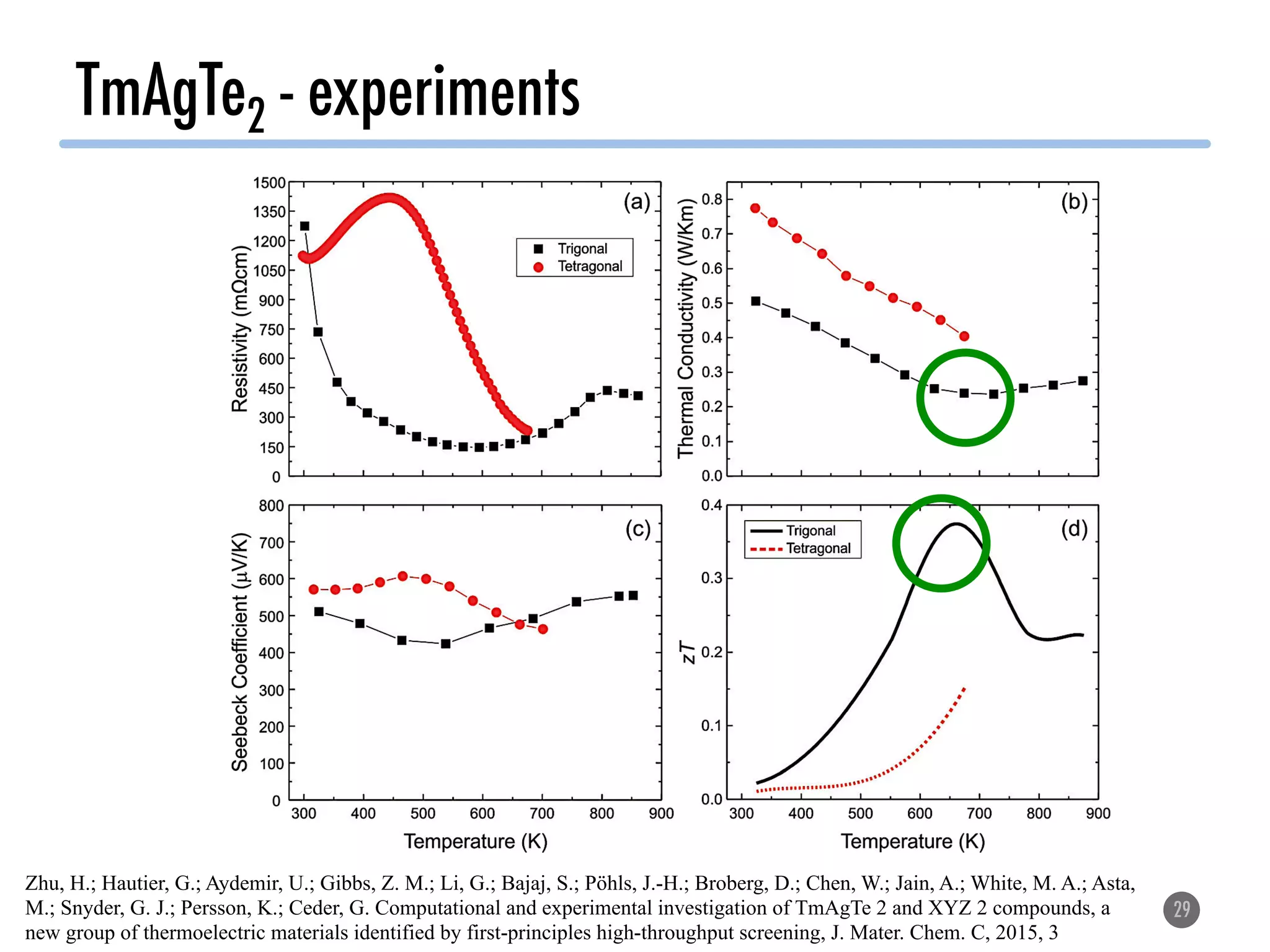 TmAgTe2 - experiments
29
Zhu, H.; Hautier, G.; Aydemir, U.; Gibbs, Z. M.; Li, G.; Bajaj, S.; Pöhls, J.-H.; Broberg, D.; Chen, W.; Jain, A.; White, M. A.; Asta,
M.; Snyder, G. J.; Persson, K.; Ceder, G. Computational and experimental investigation of TmAgTe 2 and XYZ 2 compounds, a
new group of thermoelectric materials identified by first-principles high-throughput screening, J. Mater. Chem. C, 2015, 3
 