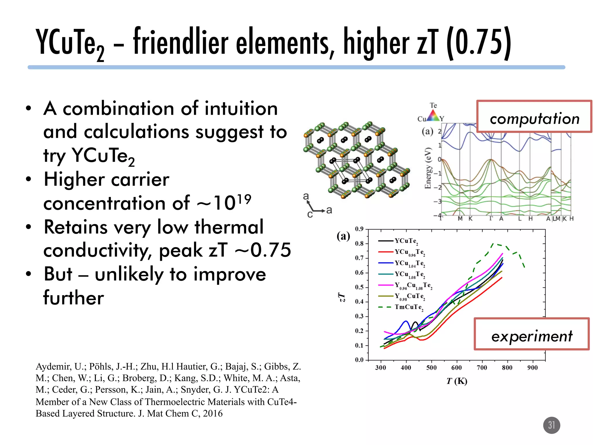 YCuTe2 – friendlier elements, higher zT (0.75) 
31
•  A combination of intuition
and calculations suggest to
try YCuTe2
•  Higher carrier
concentration of ~1019
•  Retains very low thermal
conductivity, peak zT ~0.75
•  But – unlikely to improve
further
Aydemir, U.; Pöhls, J.-H.; Zhu, H.l Hautier, G.; Bajaj, S.; Gibbs, Z.
M.; Chen, W.; Li, G.; Broberg, D.; Kang, S.D.; White, M. A.; Asta,
M.; Ceder, G.; Persson, K.; Jain, A.; Snyder, G. J. YCuTe2: A
Member of a New Class of Thermoelectric Materials with CuTe4-
Based Layered Structure. J. Mat Chem C, 2016
experiment
computation
 