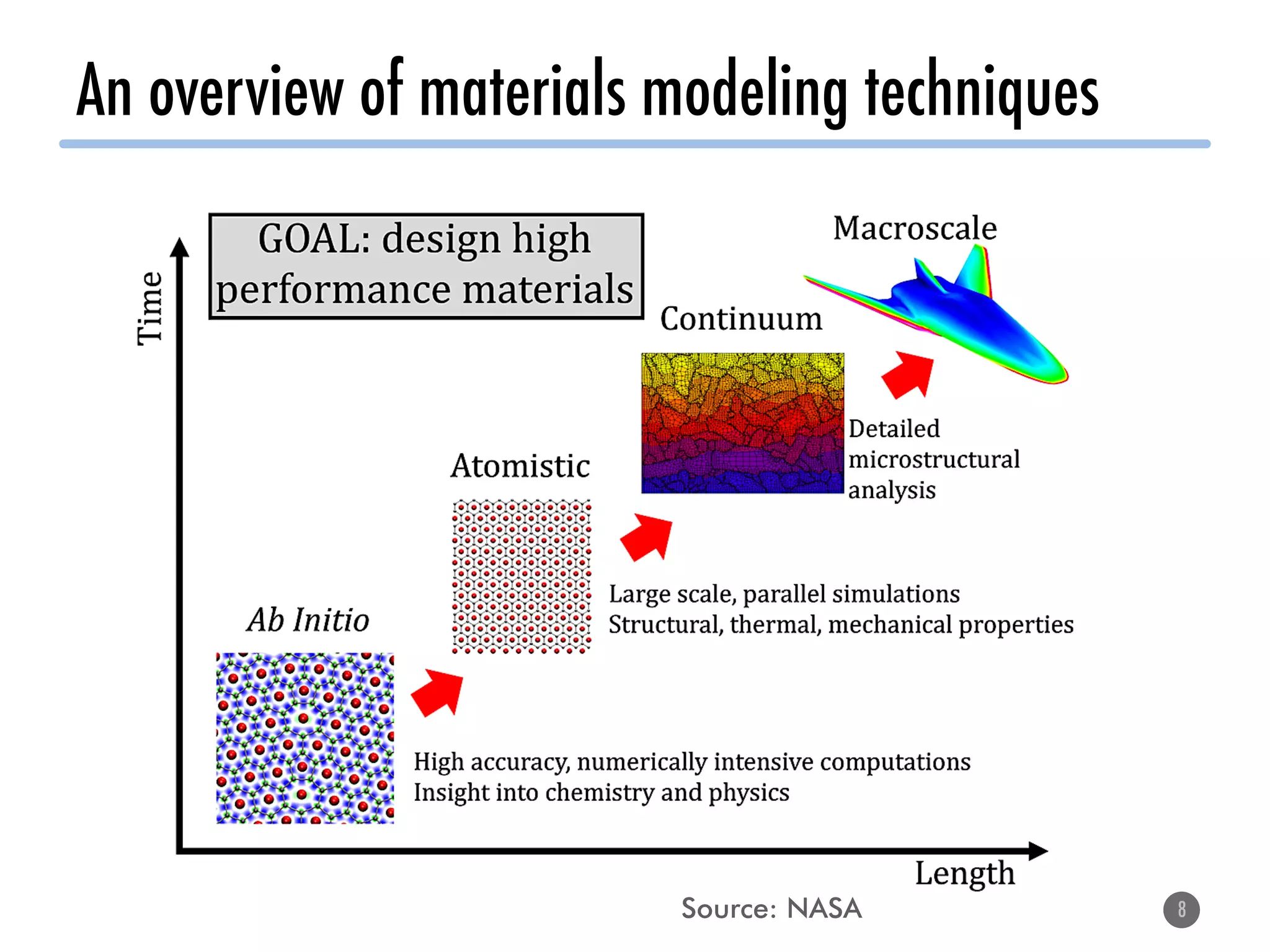 An overview of materials modeling techniques
8
Source: NASA
 