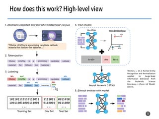 15
How does this work? High-level view
Weston, L. et al Named Entity
Recognition and Normalization
Applied to Large-Scale
Information Extraction from
the Materials Science
Literature. J. Chem. Inf. Model.
(2019).
 
