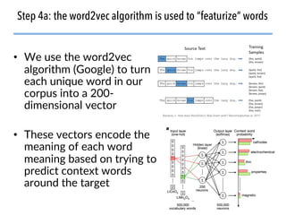 • We use the word2vec
algorithm (Google) to turn
each unique word in our
corpus into a 200-
dimensional vector
• These vectors encode the
meaning of each word
meaning based on trying to
predict context words
around the target
20
Step 4a: the word2vec algorithm is used to “featurize” words
Barazza, L. How does Word2Vec’s Skip-Gram work? Becominghuman.ai. 2017
 