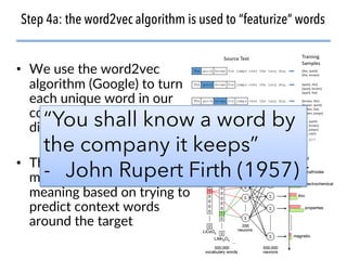• We use the word2vec
algorithm (Google) to turn
each unique word in our
corpus into a 200-
dimensional vector
• These vectors encode the
meaning of each word
meaning based on trying to
predict context words
around the target
21
Step 4a: the word2vec algorithm is used to “featurize” words
Barazza, L. How does Word2Vec’s Skip-Gram work? Becominghuman.ai. 2017
“You shall know a word by
the company it keeps”
- John Rupert Firth (1957)
 