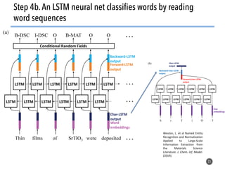 25
Step 4b.An LSTM neural net classifies words by reading
word sequences
Weston, L. et al Named Entity
Recognition and Normalization
Applied to Large-Scale
Information Extraction from
the Materials Science
Literature. J. Chem. Inf. Model.
(2019).
 