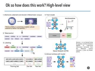 26
Ok so how does this work? High-level view
Weston, L. et al Named Entity
Recognition and Normalization
Applied to Large-Scale
Information Extraction from
the Materials Science
Literature. J. Chem. Inf. Model.
(2019).
 