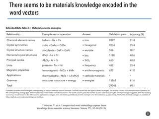 31
There seems to be materials knowledge encoded in the
word vectors
Tshitoyan, V. et al. Unsupervised word embeddings capture latent
knowledge from materials science literature. Nature 571, 95–98 (2019).
 