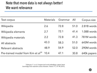 32
Note that more data is not always better!
We want relevance
Tshitoyan, V. et al. Unsupervised word embeddings capture latent
knowledge from materials science literature. Nature 571, 95–98 (2019).
 