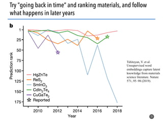 35
Try ”going back in time” and ranking materials, and follow
what happens in later years
Tshitoyan, V. et al.
Unsupervised word
embeddings capture latent
knowledge from materials
science literature. Nature
571, 95–98 (2019).
 