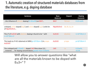 45
1.Automatic creation of structured materials databases from
the literature, e.g. doping database
Sentence Base
Material
Dopant Doping
Concentr.
…the influence of yttrium doping (0-10mol%) on BSCF… BSCF Yttrium 0-10 mol%
undoped, anion-doped(Sb,Bi) and cation-doped(Ca,Zn) solid sln.
of Mg10Si2Sn3…
Mg10Si2Sn3 Sb, Bi, Ca, Zn
The zT of As2Cd3 with electron doping is found to be ~ with
n=10^20cm-3
As2Cd3 electron n=10^20cm-3
This leads to zT=0.5 obtained at 500K (p=10^20cm-3) in p-type
As2Cd3T
As2Cd3 p-type p=10^20cm-3
The undoped and 0.25wt% La doped CdO films show 111…
…however, …. for doping concentrations greater than 0.50wt%.
CdO La 0.25wt%,
>0.5%
Will allow you to answer questions like “what
are all the materials known to be doped with
Eu3+” ?
 