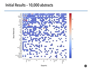 Initial Results – 10,000 abstracts
Dopants
Base
Materials
 