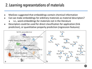 47
2. Learning representations of materials
● Mat2vec suggested that embeddings contain chemical information
● Can we make embeddings for arbitrary materials as material descriptors?
● i.e., word embeddings for materials not in the literature
● Descriptors could be used for direct classification for application (link
prediction), or quantitative property prediction (regression features)
 