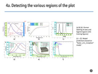52
4a. Detecting the various regions of the plot
(a) & (b): Human
labeling of axes and
legend regions (141
training figures)
(c) – (f): Model
predictions based on
“faster_cnn_inception”
model
 