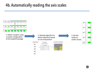 53
4b.Automatically reading the axis scales
1. Detect numbers using
a custom configuration
of the EasyOCR package
2. Develop algorithm to
detect exponents based
on size and position
3. Set tick
marks at
center of text
height
Number
of
entries
POWER
BASE
a. Digit detection
(previous step)
b. Compile
coordinates of
detected numbers
c. Separate into groups of
low height and high height
 