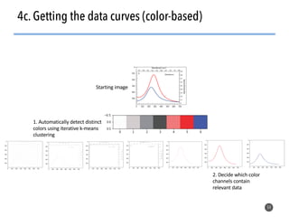54
4c. Getting the data curves (color-based)
Starting image
1. Automatically detect distinct
colors using iterative k-means
clustering
2. Decide which color
channels contain
relevant data
 