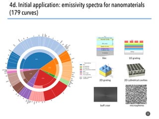 55
4d. Initial application: emissivity spectra for nanomaterials
(179 curves)
film 1D grating
2D grating 2D cylindrical cavities
bull’s eye microspheres
 