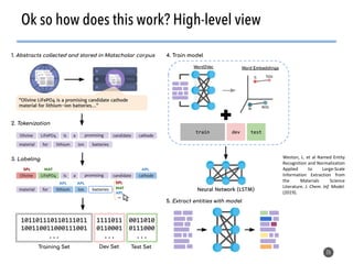 26
Ok so how does this work? High-level view
Weston, L. et al Named Entity
Recognition and Normalization
Applied to Large-...