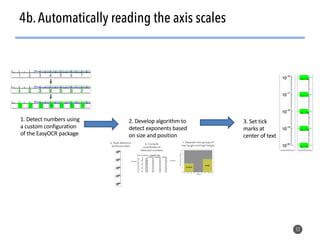 53
4b.Automatically reading the axis scales
1. Detect numbers using
a custom configuration
of the EasyOCR package
2. Devel...