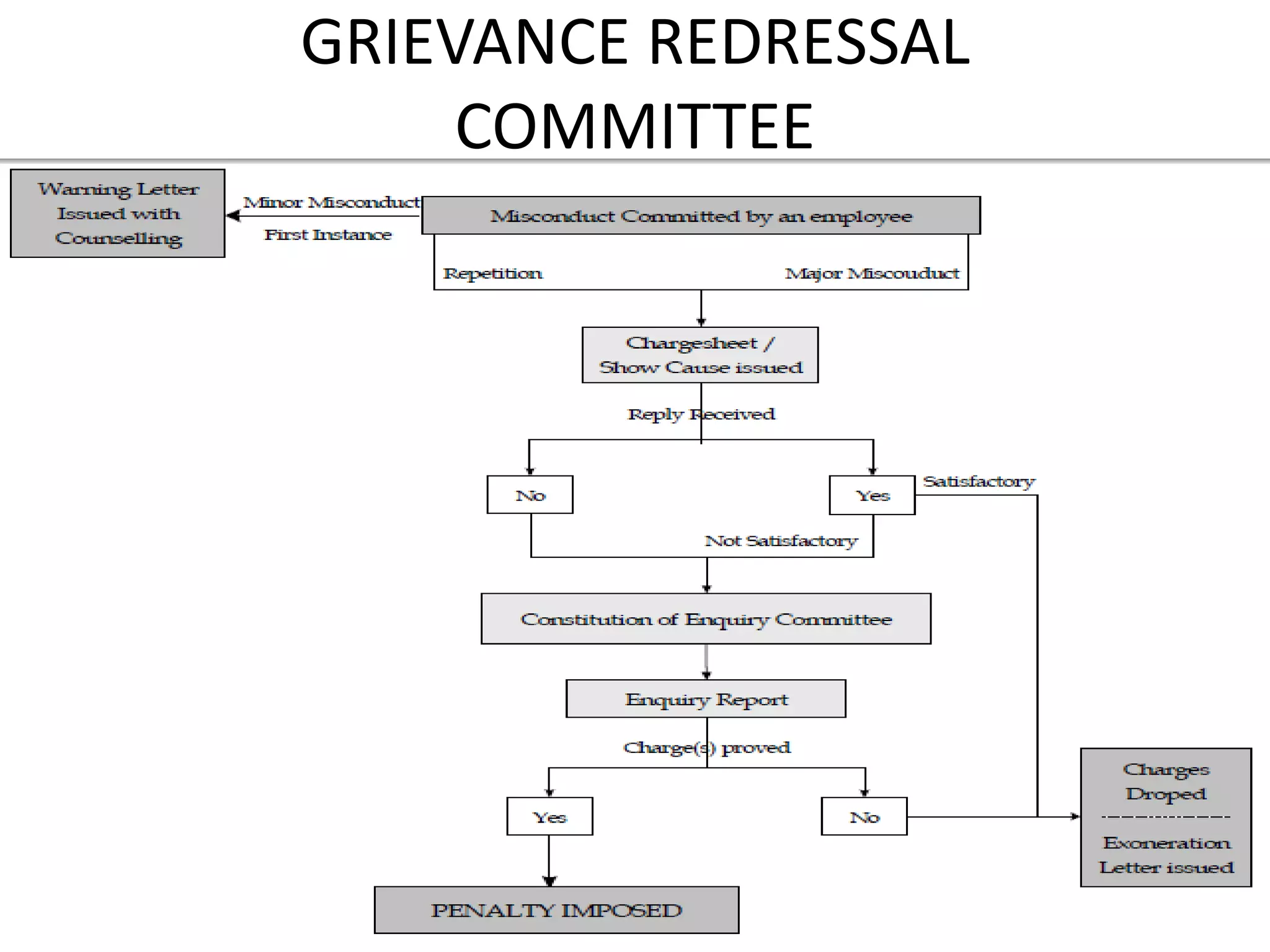 GRIEVANCE REDRESSAL
     COMMITTEE
 