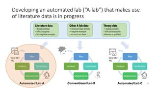 Developing an automated lab (“A-lab”) that makes use
of literature data is in progress
52
Plan
Synthesize
Characterize
Ana...