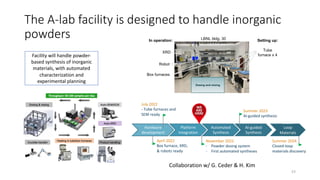 The A-lab facility is designed to handle inorganic
powders
53
In operation:
XRD
Robot
Box furnaces
Setting up:
Tube
furnac...