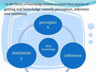  In the theory of knowledge jainism accepted three sources of
getting real knowledge ,namely perception, inference
and testimony
Real
knowledge
perceptio
n
inference
testimon
y
 