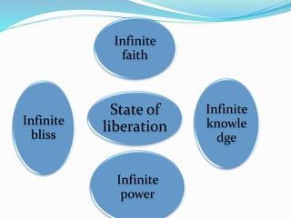 State of
liberation
Infinite
faith
Infinite
knowle
dge
Infinite
power
Infinite
bliss
 