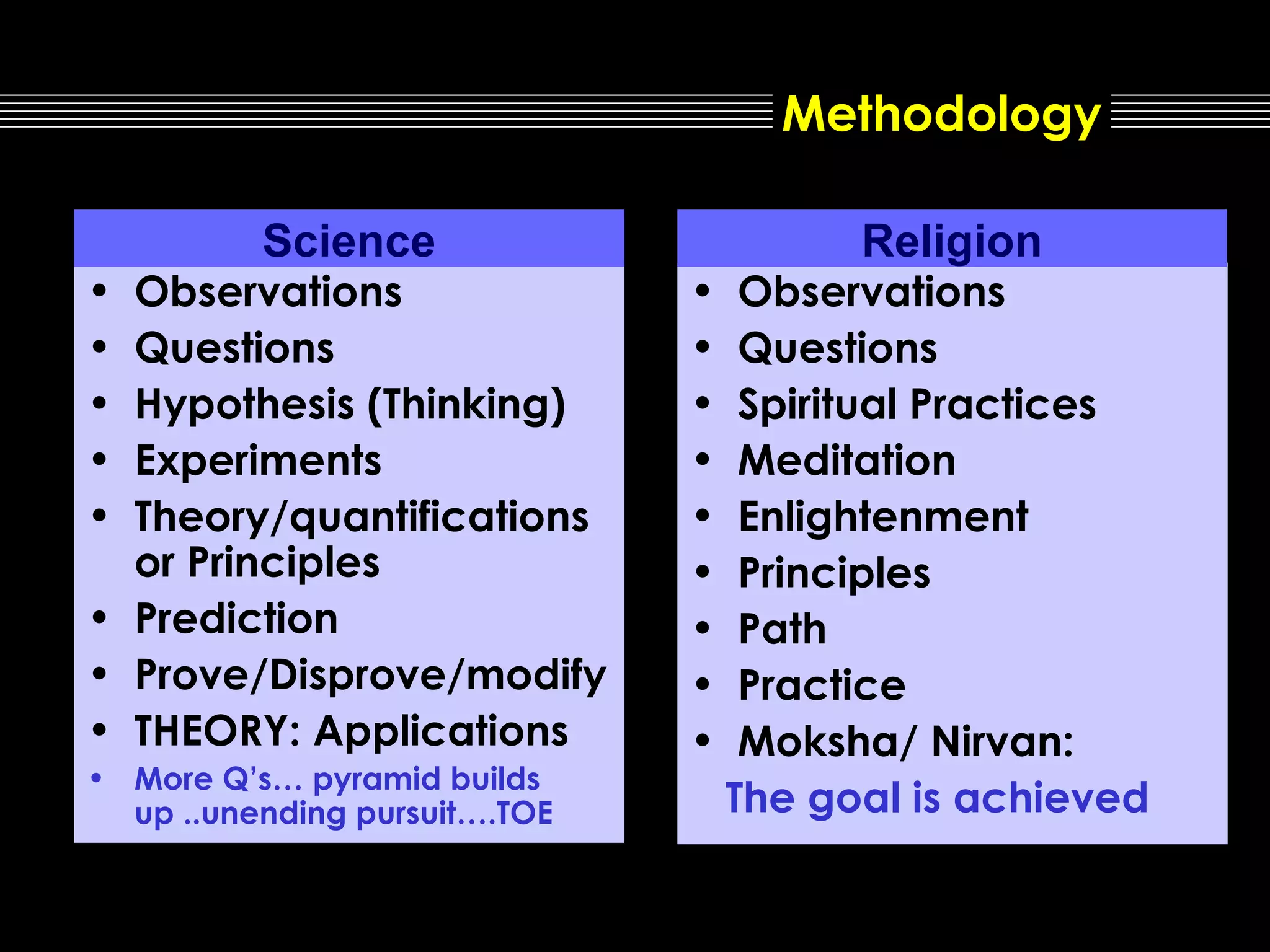 Methodology
•
•
•
•
•

Science

Observations
Questions
Hypothesis (Thinking)
Experiments
Theory/quantifications
or Principles
• Prediction
• Prove/Disprove/modify
• THEORY: Applications
• More Q’s… pyramid builds
up ..unending pursuit….TOE

•
•
•
•
•
•
•
•
•

Religion

Observations
Questions
Spiritual Practices
Meditation
Enlightenment
Principles
Path
Practice
Moksha/ Nirvan:
The goal is achieved

 