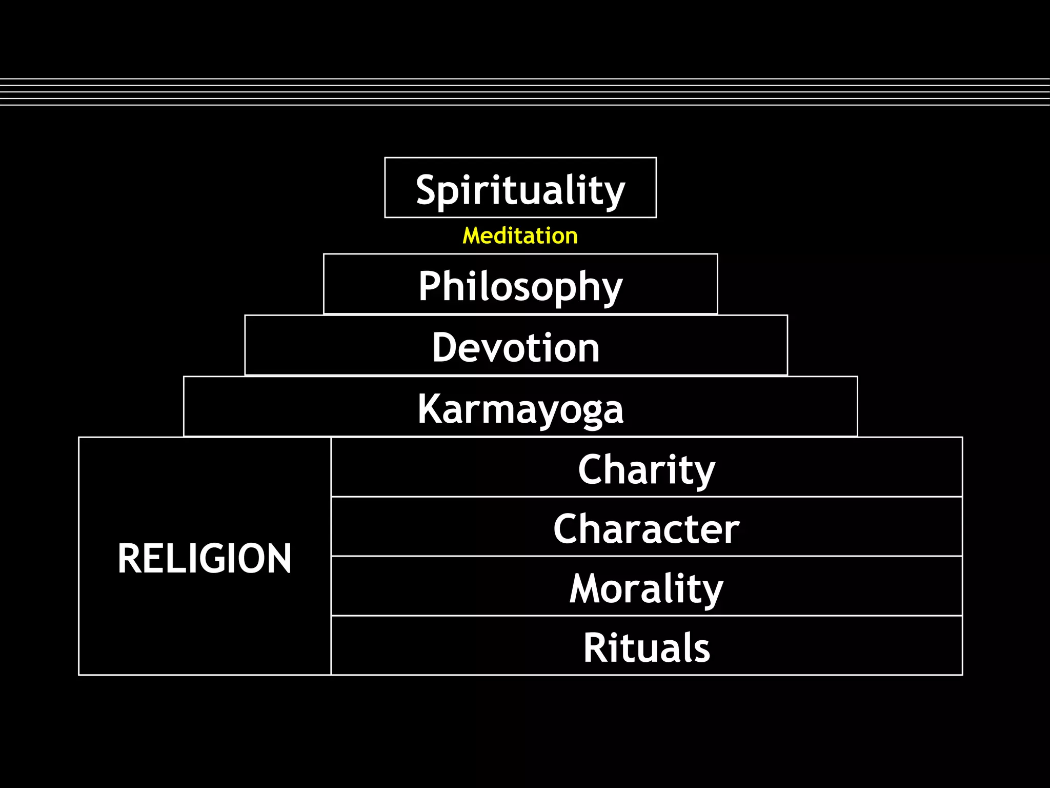 Spirituality
Meditation

RELIGION

Philosophy
Devotion
Karmayoga
Charity
Character
Morality
Rituals

 