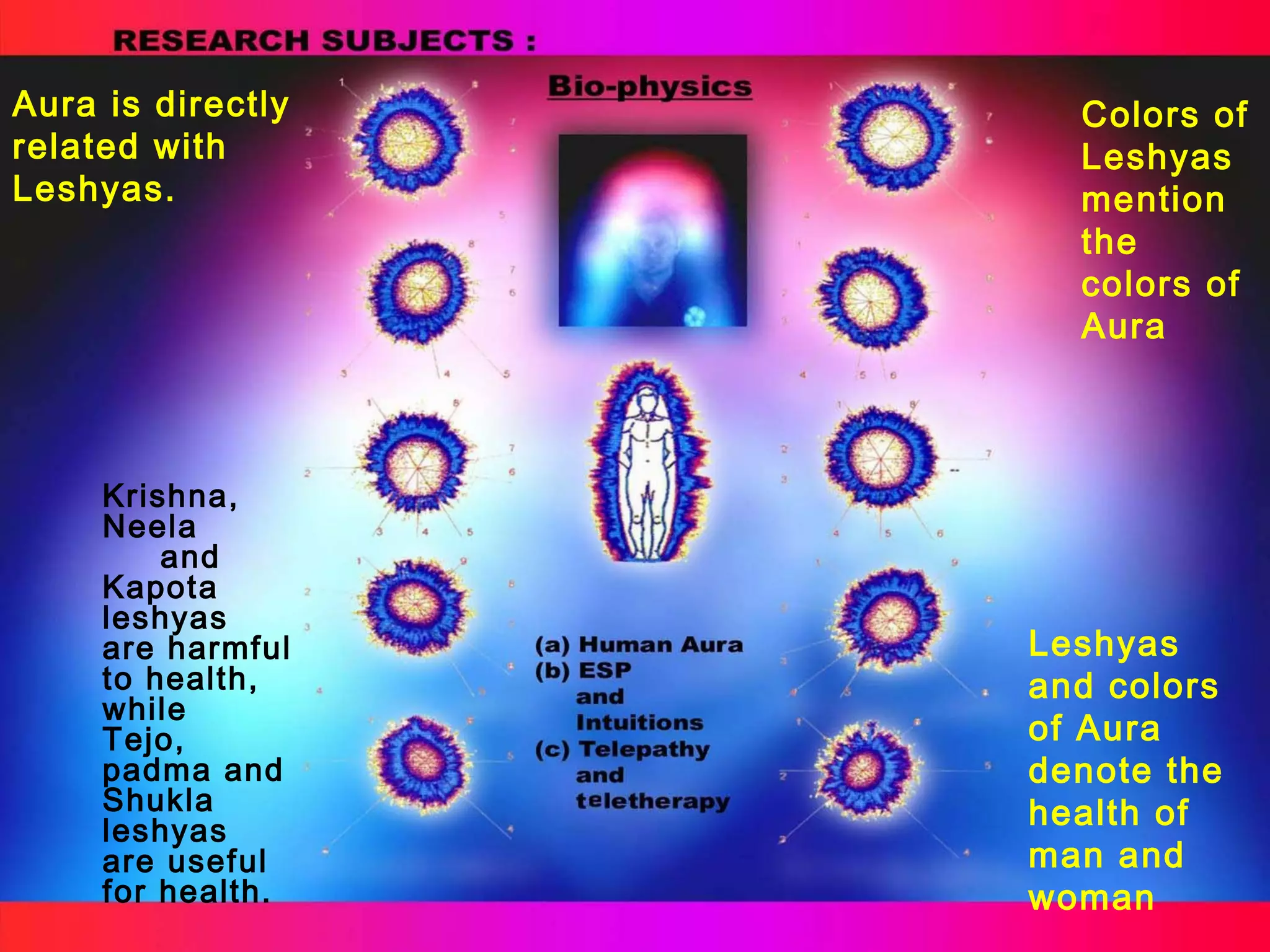 Aura is directly
related with
Leshyas.

Krishna,
Neela
and
Kapota
leshyas
are harmful
to health,
while
Tejo,
padma and
Shukla
leshyas
are useful
for health.

Colors of
Leshyas
mention
the
colors of
Aura

Leshyas
and colors
of Aura
denote the
health of
man and
woman

 