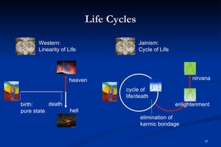 Life Cycles

      Western:                           Jainism:
      Linearity of Life                  Cycle of Life




                   heaven                                      nirvana

                                   cycle of
                                   life/death
birth:     death                                         enlightenment
pure state          hell
                                         elimination of
                                         karmic bondage


                                                                    17
 