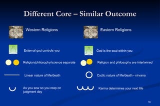 Different Core – Similar Outcome
 Western Religions                       Eastern Religions




External god controls you              God is the soul within you


Religion/philosophy/science separate   Religion and philosophy are intertwined



Linear nature of life/death            Cyclic nature of life/death - nirvana


As you sow so you reap on               Karma determines your next life
judgment day


                                                                               18
 