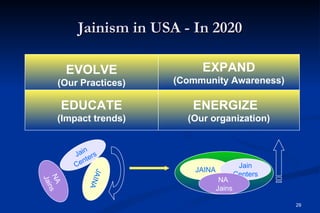 Jainism in USA - In 2020

        EVOLVE             EXPAND
    (Our Practices)   (Community Awareness)

        EDUCATE          ENERGIZE
    (Impact trends)     (Our organization)


            in
         Ja ers
              t
         C en                              Jain
                          JAINA
             JA I N




                                          Centers
NA s




                                   NA
Jai




             A




                                  Jains
    n




                                                    29
 